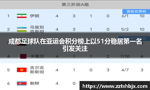 成都足球队在亚运会积分榜上以51分稳居第一名引发关注
